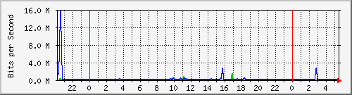 10.255.0.21_gi_0_32 Traffic Graph