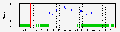 10.255.0.21_gi_0_32_pps_b Traffic Graph