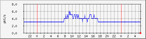 10.255.0.21_gi_0_32_pps_m Traffic Graph