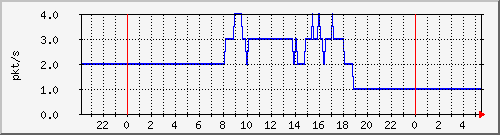 10.255.0.21_gi_0_3_pps_m Traffic Graph
