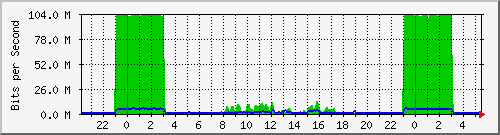 10.255.0.21_gi_0_4 Traffic Graph