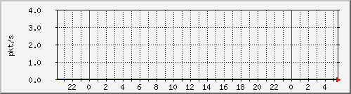10.255.0.21_gi_0_47_pps_m Traffic Graph