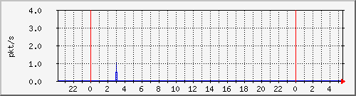 10.255.0.21_gi_0_4_pps_b Traffic Graph