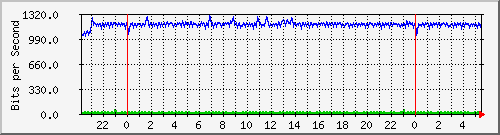 10.255.0.21_gi_0_5 Traffic Graph