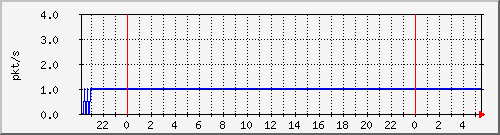 10.255.0.21_gi_0_5_pps_b Traffic Graph