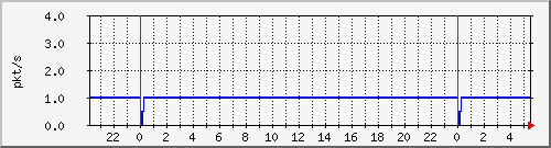 10.255.0.21_gi_0_5_pps_m Traffic Graph