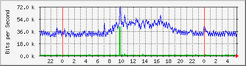 10.255.0.21_gi_0_7 Traffic Graph