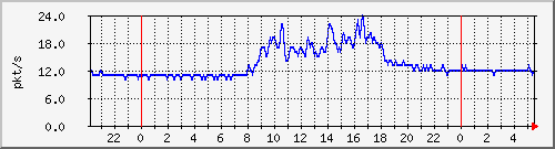 10.255.0.21_gi_0_7_pps_m Traffic Graph
