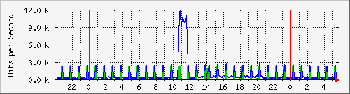 10.255.0.21_gi_0_8 Traffic Graph