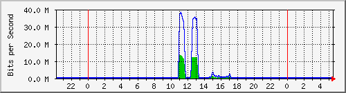 10.255.0.21_gi_0_9 Traffic Graph