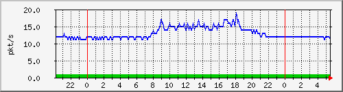 10.255.0.21_gi_0_9_pps_b Traffic Graph
