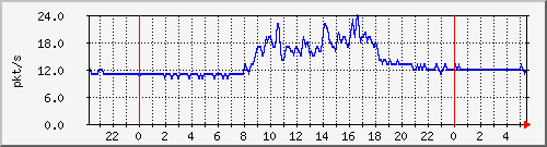 10.255.0.21_gi_0_9_pps_m Traffic Graph