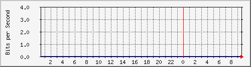 10.255.0.21_po_11 Traffic Graph