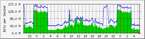 10.255.0.21_te_0_4 Traffic Graph