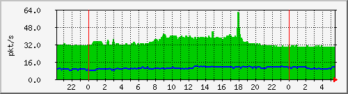 10.255.0.21_te_0_4_pps_b Traffic Graph