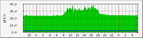 10.255.0.21_te_0_4_pps_m Traffic Graph