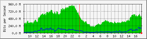 10.255.0.3_1_1 Traffic Graph