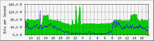 10.255.0.3_1_2 Traffic Graph