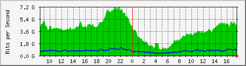 10.255.0.3_1_3 Traffic Graph