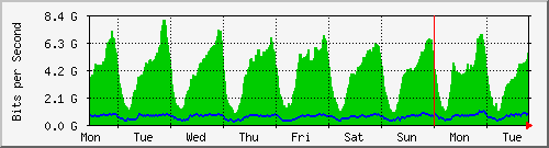 week
