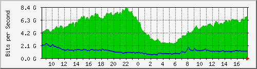 10.255.0.3_1_4 Traffic Graph