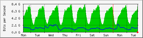 week