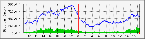 10.255.0.3_1_5 Traffic Graph