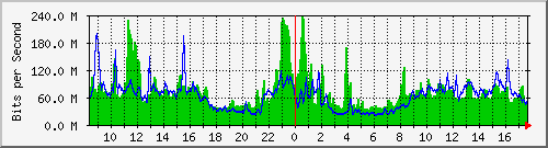10.255.0.3_1_6 Traffic Graph