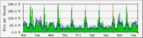 week
