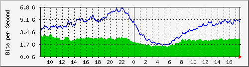10.255.0.3_1_7 Traffic Graph