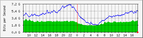 10.255.0.3_1_8 Traffic Graph
