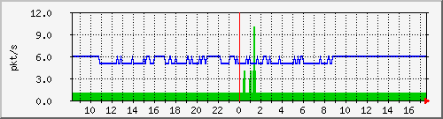 10.255.0.3_b_eth1_0_1 Traffic Graph