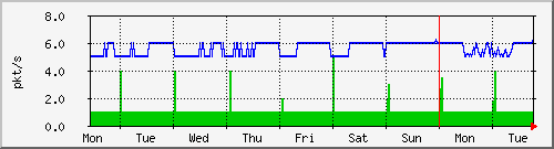 week