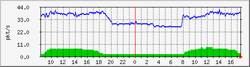 10.255.0.3_b_eth1_0_2 Traffic Graph