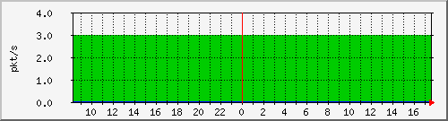 10.255.0.3_b_eth1_0_4 Traffic Graph