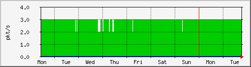 week