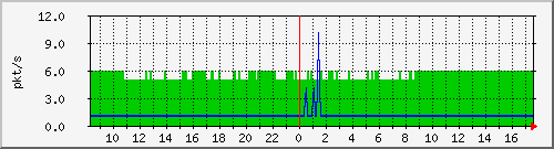 10.255.0.3_b_eth1_0_5 Traffic Graph