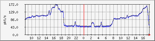 10.255.0.3_b_eth1_0_6 Traffic Graph