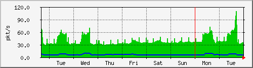 week