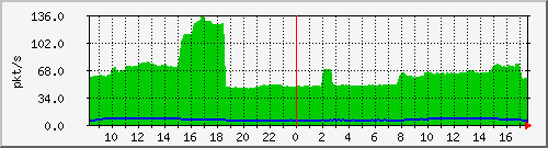 10.255.0.3_b_eth1_0_8 Traffic Graph