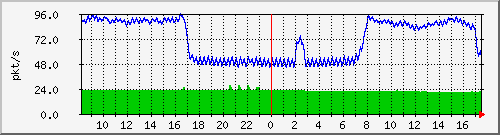 10.255.0.3_b_eth1_1_1 Traffic Graph