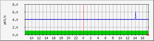 10.255.0.3_b_eth1_1_4 Traffic Graph
