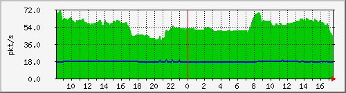 10.255.0.3_b_eth1_1_8 Traffic Graph
