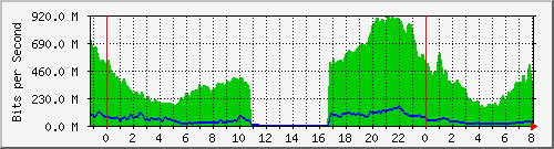10.255.0.3_eth1_0_1 Traffic Graph
