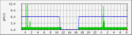 10.255.0.3_eth1_0_1_pps_b Traffic Graph