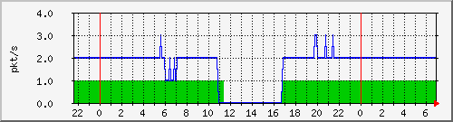 10.255.0.3_eth1_0_1_pps_m Traffic Graph