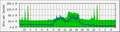 10.255.0.3_eth1_0_2 Traffic Graph