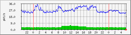 10.255.0.3_eth1_0_2_pps_b Traffic Graph