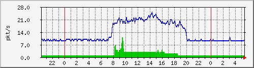 10.255.0.3_eth1_0_2_pps_m Traffic Graph