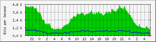 10.255.0.3_eth1_0_3 Traffic Graph